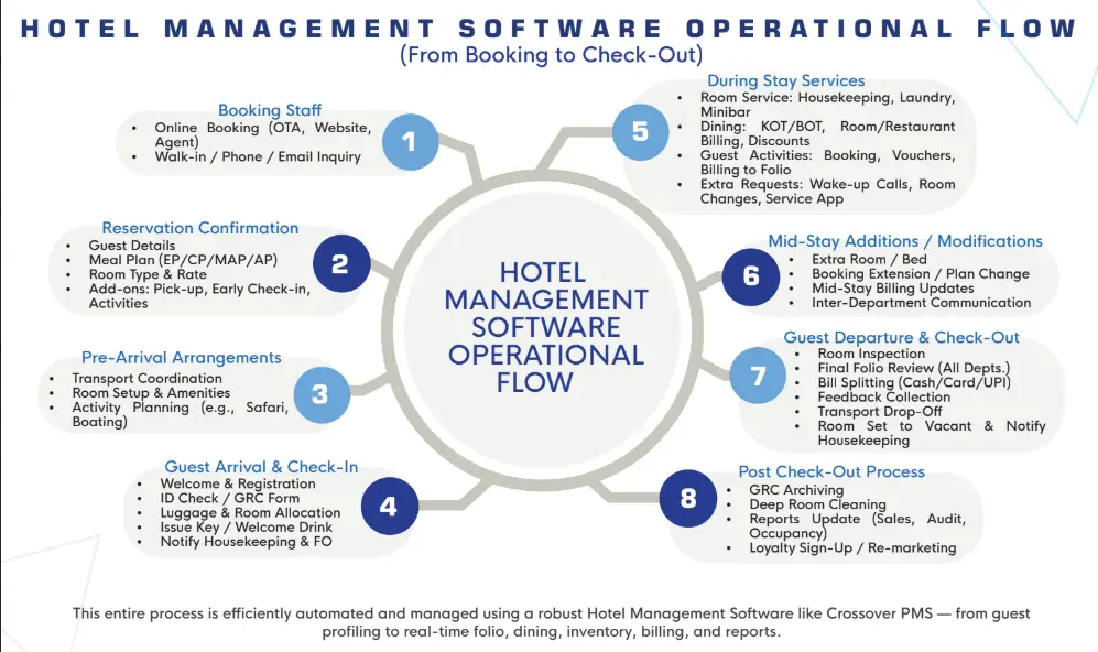 Hotel Management Workflow Chart