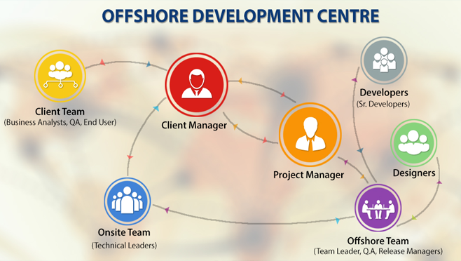 Offshore development center services diagram